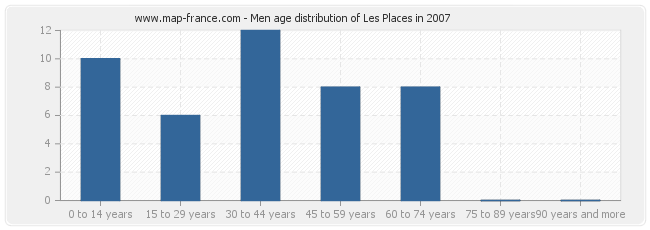 Men age distribution of Les Places in 2007